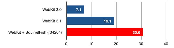 squirrelfish-webkit-graph1