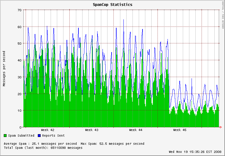 spamcop_stats_month